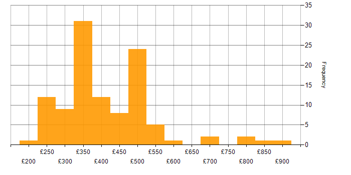 Daily rate histogram for IPsec in the UK