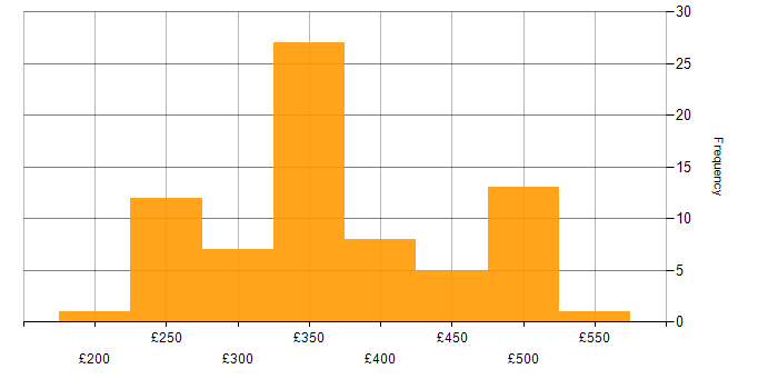 Daily rate histogram for IPsec in the UK excluding London