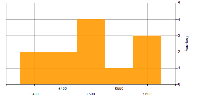 Daily rate histogram for IPv6 in England