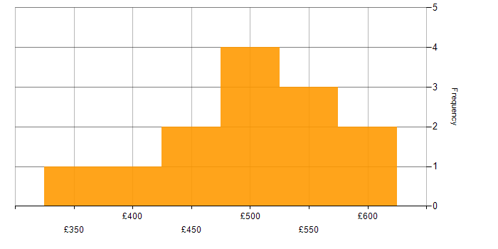 Daily rate histogram for IPv6 in the UK