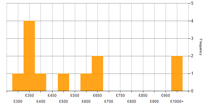 Daily rate histogram for iSCSI in the UK