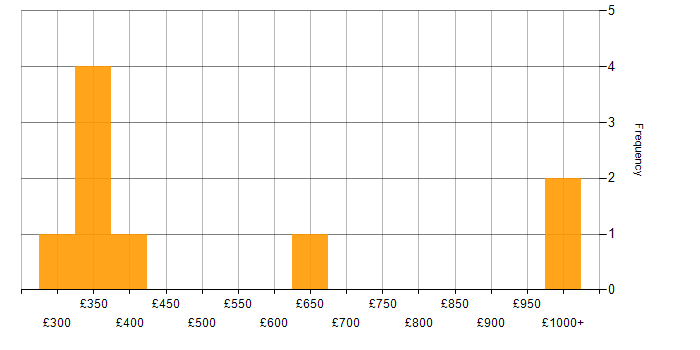 Daily rate histogram for iSCSI in the UK excluding London