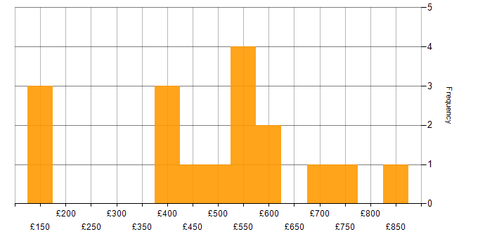 Daily rate histogram for ISEB in London