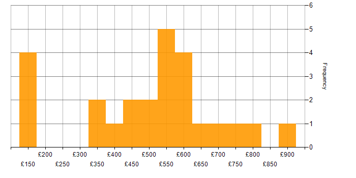 Daily rate histogram for ISMS in England