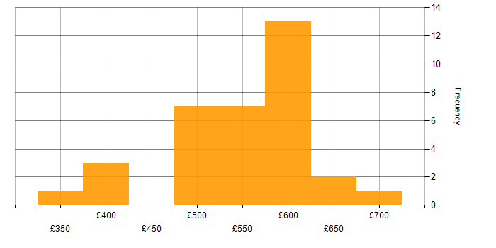 Daily rate histogram for ISO/IEC 20000 in England
