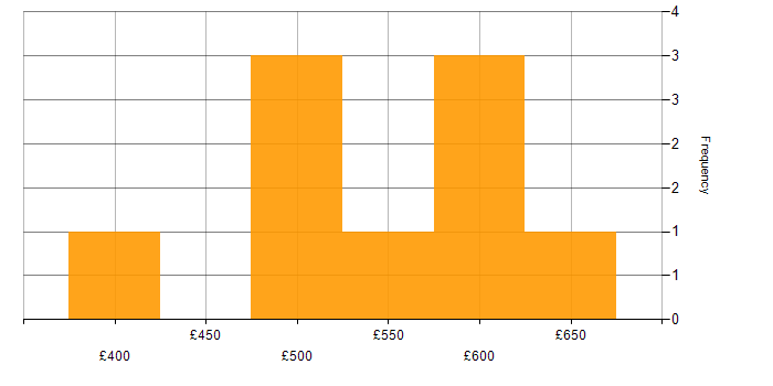 Daily rate histogram for ISO/IEC 20000 in London