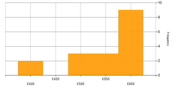 Daily rate histogram for ISO/IEC 20000 in the South East