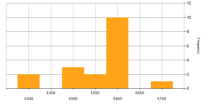 Daily rate histogram for ISO/IEC 20000 in the UK excluding London