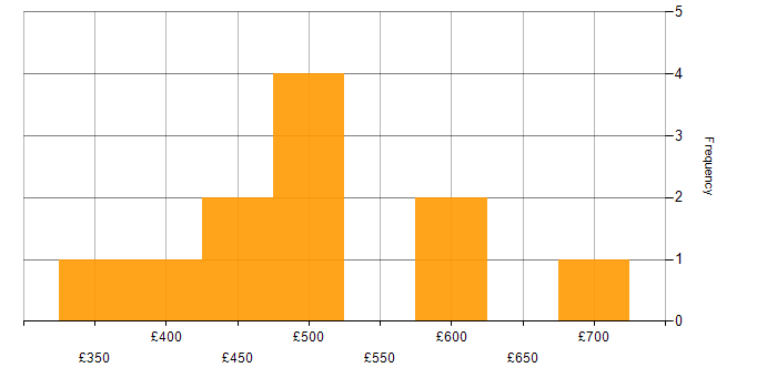 Daily rate histogram for ISO 20022 in London