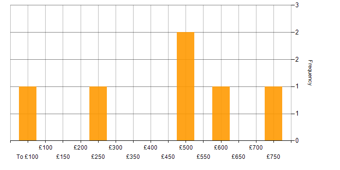 Daily rate histogram for ISO/IEC 27001 in Berkshire