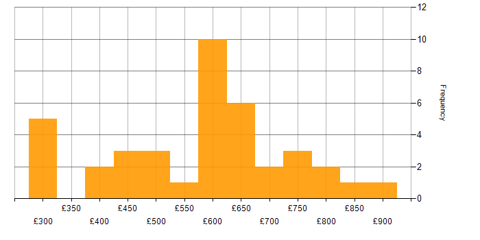 Daily rate histogram for ISO/IEC 27001 in Central London
