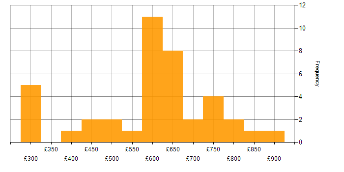 Daily rate histogram for ISO/IEC 27001 in the City of London