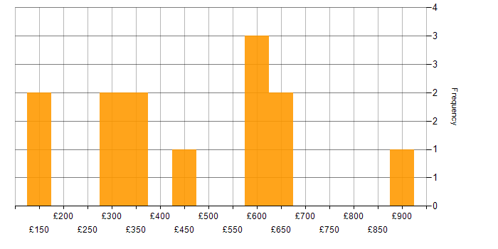 Daily rate histogram for ISO/IEC 27001 in the East of England