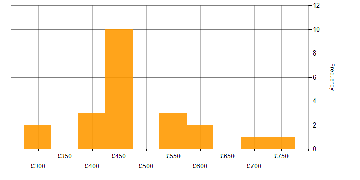 Daily rate histogram for ISO/IEC 27001 in Manchester