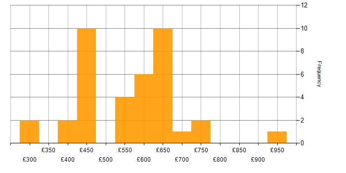 Daily rate histogram for ISO/IEC 27001 in the North West