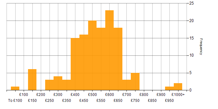 Daily rate histogram for ISO/IEC 27001 in the UK excluding London