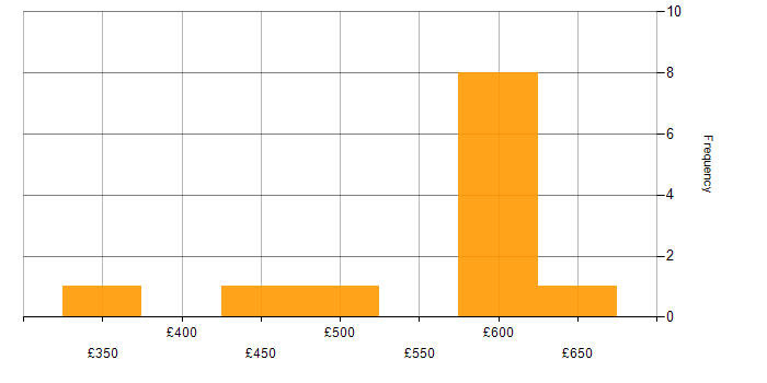 Daily rate histogram for ISO/IEC 27001 in Wiltshire