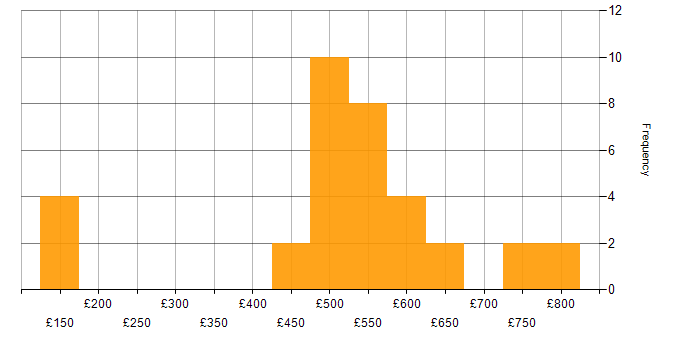 Daily rate histogram for ISO/IEC 27002 (supersedes ISO/IEC 17799) in England