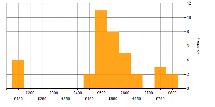 Daily rate histogram for ISO/IEC 27002 (supersedes ISO/IEC 17799) in the UK