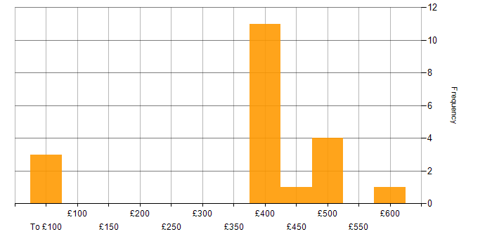 Daily rate histogram for ISO 9001 in England