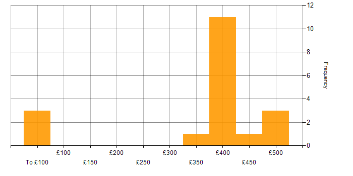 Daily rate histogram for ISO 9001 in the UK excluding London