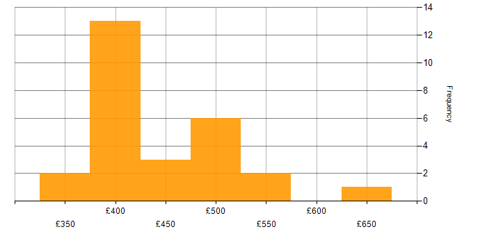 Daily rate histogram for ISPF in England