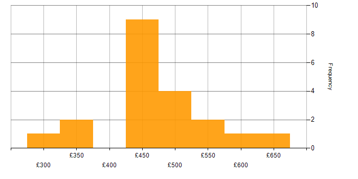 Daily rate histogram for Istio in England