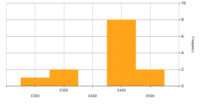 Daily rate histogram for Istio in Wokingham