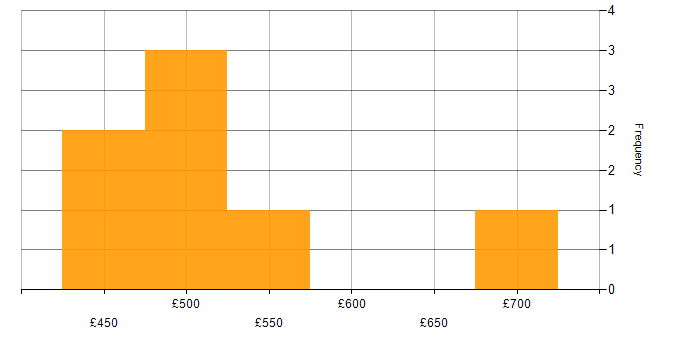 Daily rate histogram for ISTQB in Central London