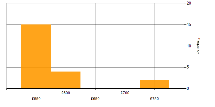Daily rate histogram for ISTQB in Hampshire