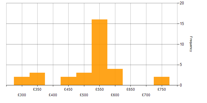 Daily rate histogram for ISTQB in the South East