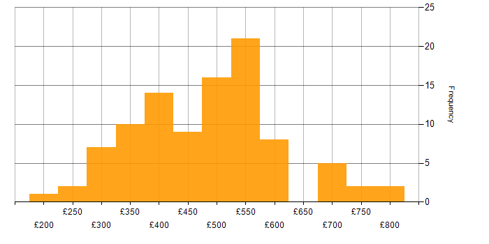 Daily rate histogram for ISTQB in the UK