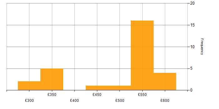 Daily rate histogram for ISTQB Foundation Certification in England