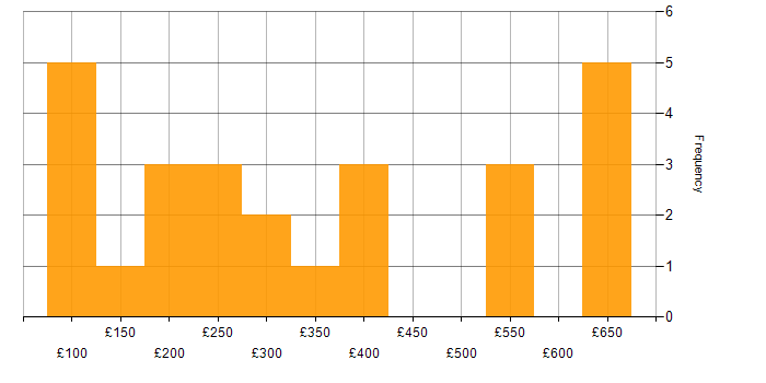 Daily rate histogram for IT Administrator in England