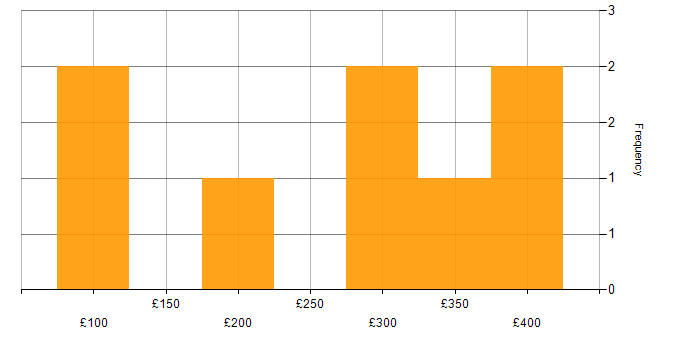 Daily rate histogram for IT Administrator in London