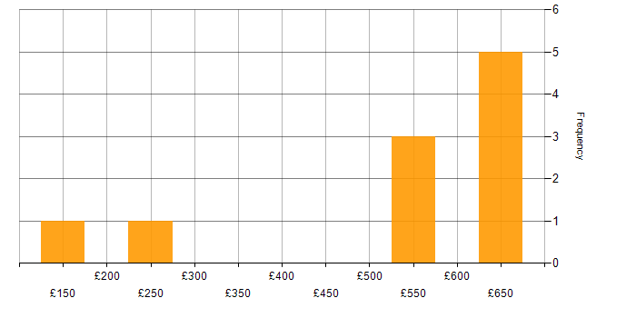 Daily rate histogram for IT Administrator in the South East