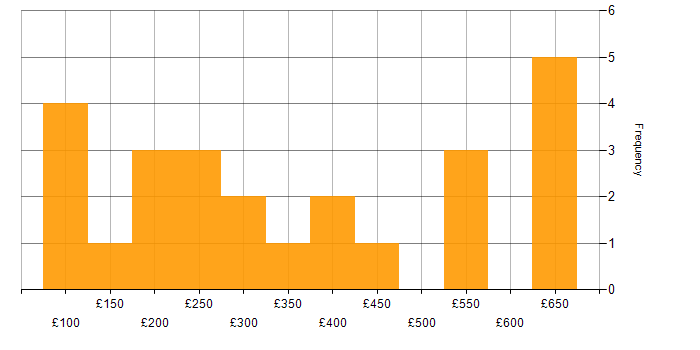 Daily rate histogram for IT Administrator in the UK