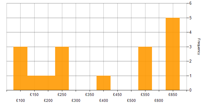 Daily rate histogram for IT Administrator in the UK excluding London