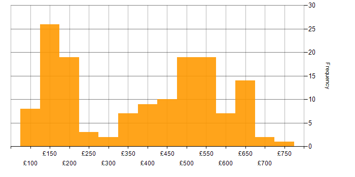 Daily rate histogram for IT Analyst in England