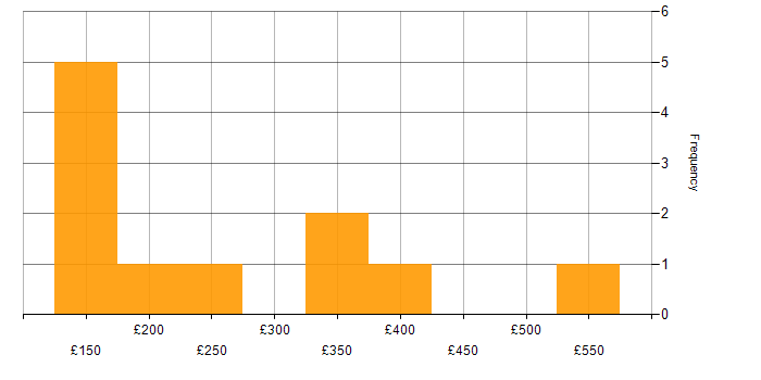 Daily rate histogram for IT Analyst in the North of England