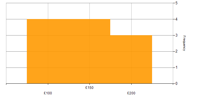 Daily rate histogram for IT Analyst in the South West