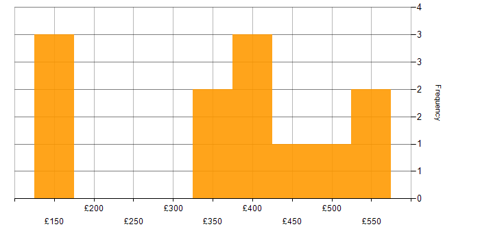 Daily rate histogram for IT Analyst in the Thames Valley