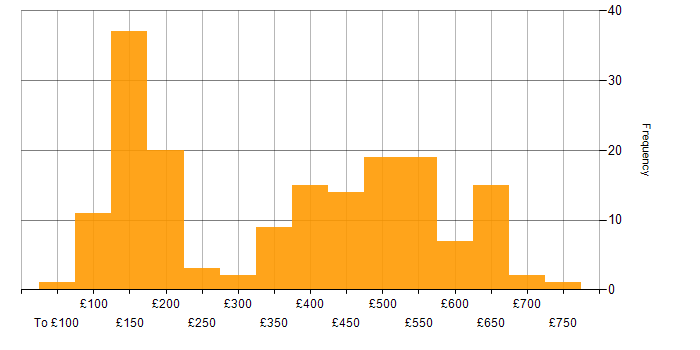 Daily rate histogram for IT Analyst in the UK