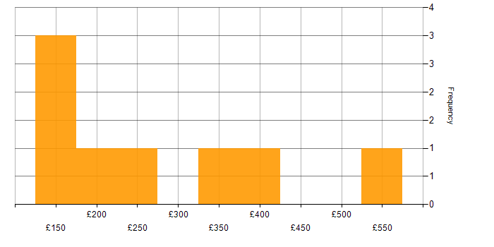 Daily rate histogram for IT Analyst in Yorkshire