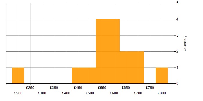 Daily rate histogram for IT Architect in the UK excluding London