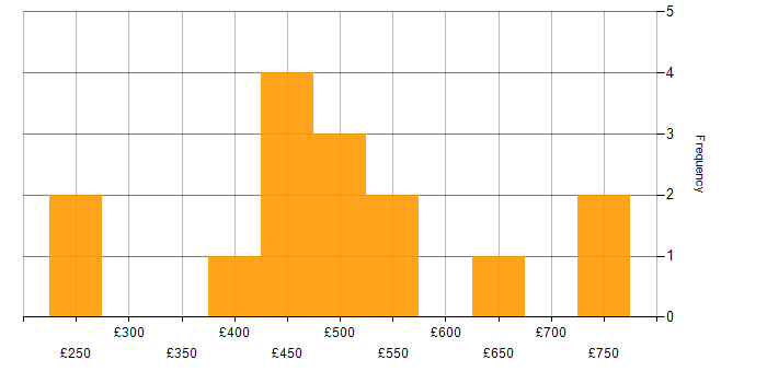 Daily rate histogram for IT Asset Management in London
