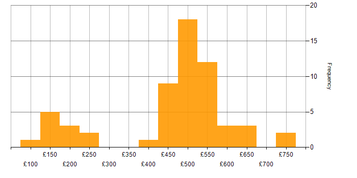 Daily rate histogram for IT Asset Management in the UK