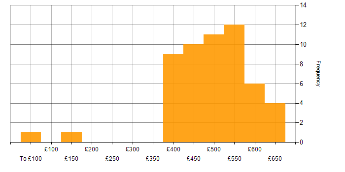 Daily rate histogram for IT Business Analyst in the UK