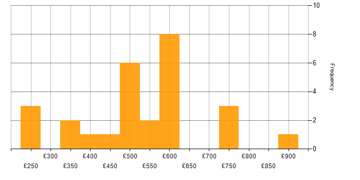 Daily rate histogram for IT Consultant in England
