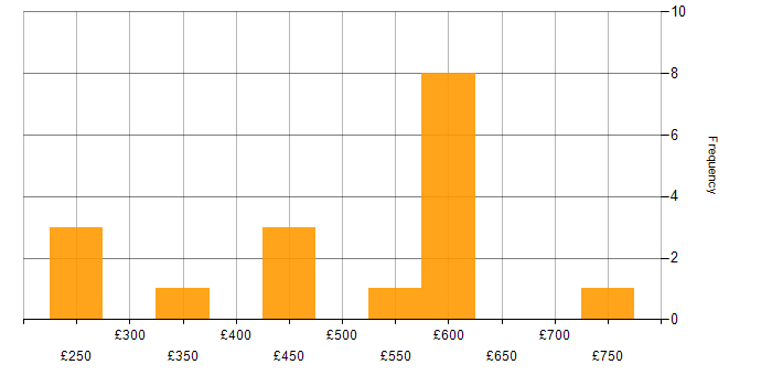 Daily rate histogram for IT Consultant in the UK excluding London